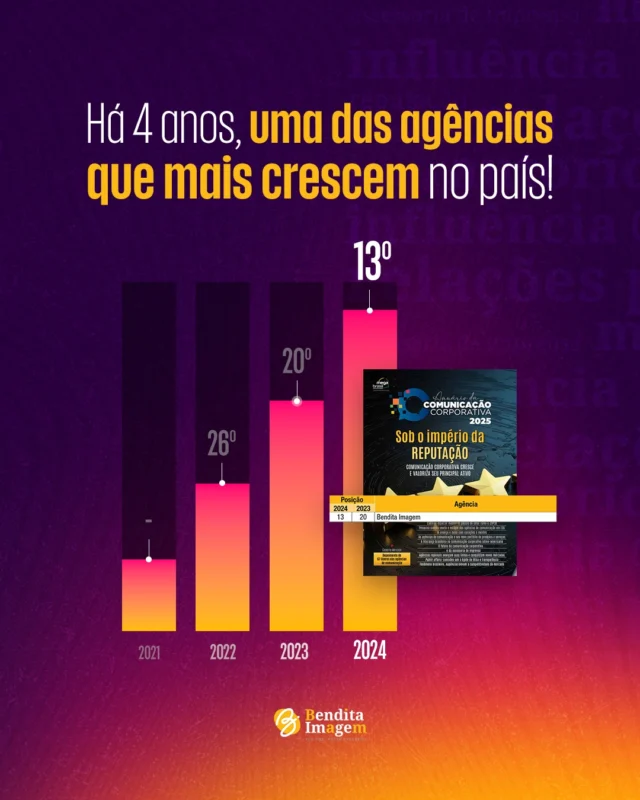 Crescemos ano após ano. E há três anos estamos entre as agências que mais crescem no Brasil. A Bendita Imagem mantém uma trajetória de expansão sólida — e 2024 foi mais uma prova disso. Subimos da 20ª para a 13ª posição no ranking das agências boutiques, segundo o Anuário da Comunicação, da Mega Brasil. Tivemos um crescimento de 67,5% em faturamento, com números comprovados. Desde que entramos no ranking, em 2022, triplicamos de tamanho. E tudo isso em um cenário desafiador: o setor como um todo cresceu apenas 0,34% no último ano. Nada disso seria possível sem o time que constrói a Bendita todos os dias. São os nossos profissionais — os benditos e benditas — que fazem da consistência um valor, da estratégia uma entrega e da reputação um resultado. Estamos orgulhosos do que construímos. Mas o que vem pela frente é ainda mais potente. Em 2025, estamos num ritmo ainda mais forte. E com muitas novidades a caminho. #BenditaImagem #RankingMegaBrasil #PRdeResultado #CrescimentoComprovado #ReputacaoComPerformance #ComunicacaoEstrategica #AgenciaDePR #GenteBoaSeConecta